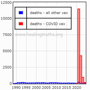 graph, graph, showing VAERS reports for covid versus non covid vaccines