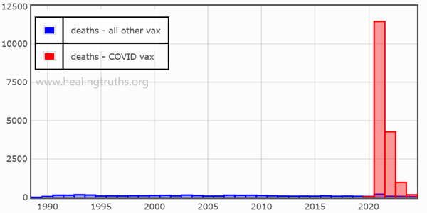 graph, graph, showing VAERS reports for covid versus non covid vaccines