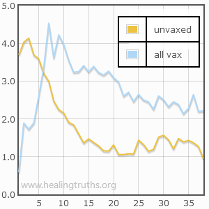 Graph showing all cause mortality rates for 10-59 age group, for vaccinated and all other vaccine statuses.  From mid-Feb onwards the unvaccinated are at less risk.