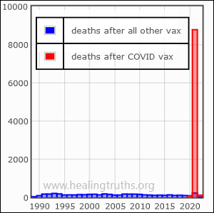 A graph showing fatal adverse event reports following COVID biologics in red, and the same following all other vaccines in blue, by year. The blue bars stay below 200 reports per year; the red bar for 2021 registers over 8,000 deaths.