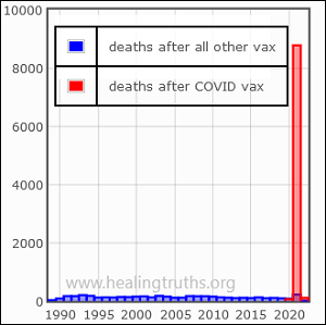 A graph showing fatal adverse event reports following COVID biologics in red, and the same following all other vaccines in blue, by year.  The blue bars stay below 200 reports per year; the red bar for 2021 registers over 8,000 deaths.