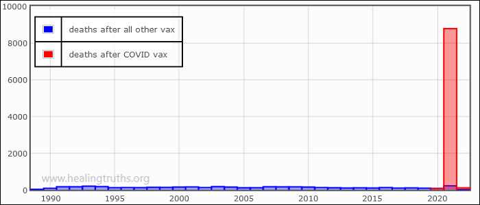 A graph showing fatal adverse event reports following COVID biologics in red, and the same following all other vaccines in blue, by year.  The blue bars stay below 200 reports per year; the red bar for 2021 registers over 8,000 deaths.