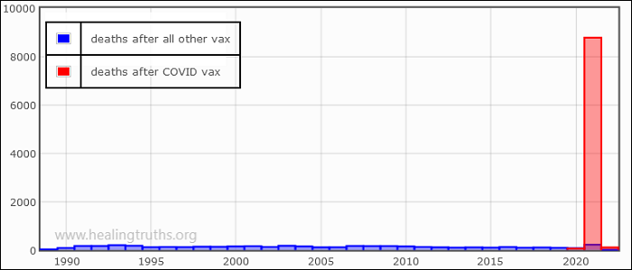 A graph showing fatal adverse event reports following COVID biologics in red, and the same following all other vaccines in blue, by year. The blue bars stay below 200 reports per year; the red bar for 2021 registers over 8,000 deaths.