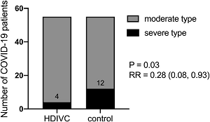 A bar graph, showing the number of severe versus moderate COVID patients in two groups, HDIVC and controls.